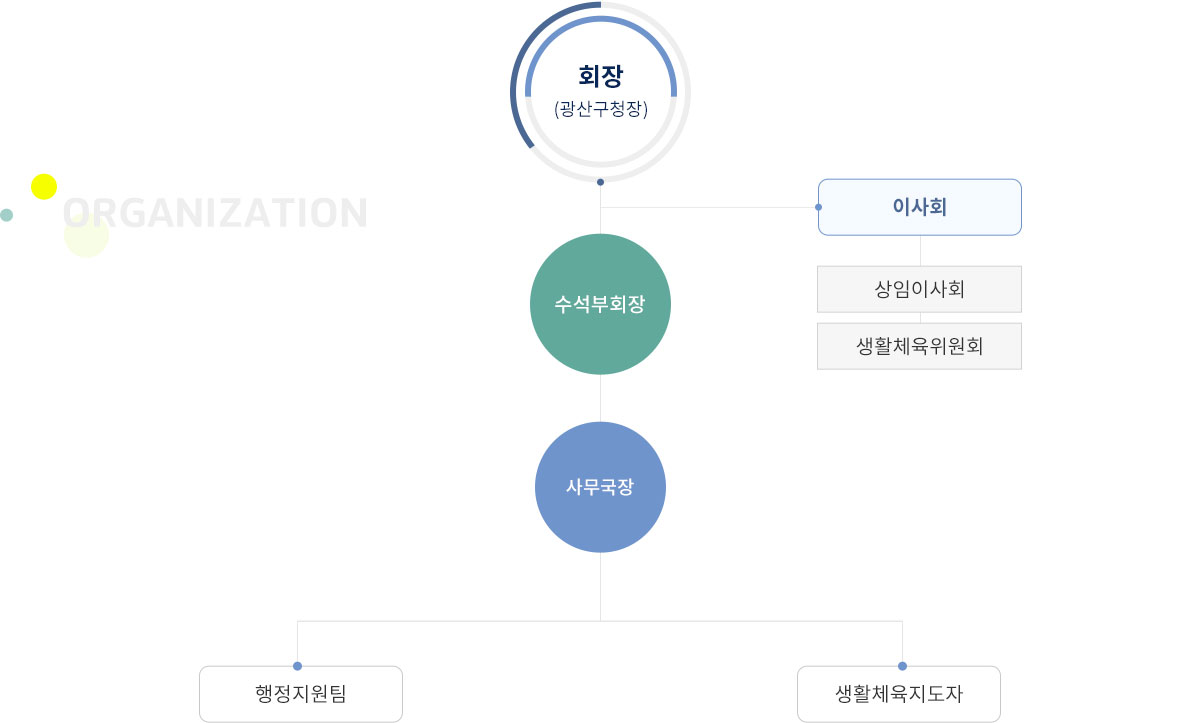 광주광역시광산구장애인체육회 조직도 안내. 자세한 내용은 아래 참조